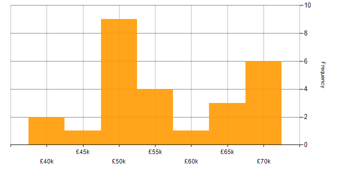 Salary histogram for Legacy Systems in Manchester
