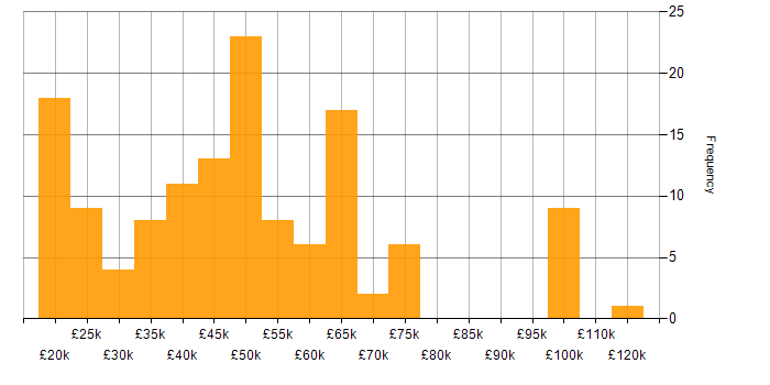 Salary histogram for Legal in Manchester