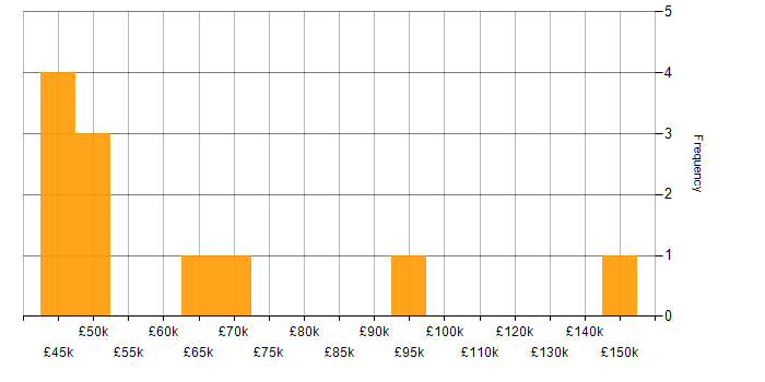 Salary histogram for Life Science in Manchester
