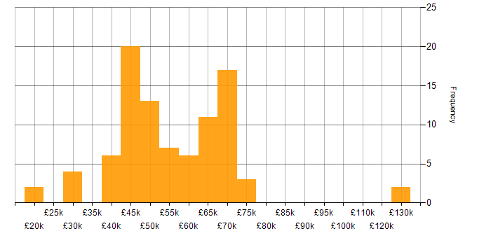 Salary histogram for Line Management in Manchester