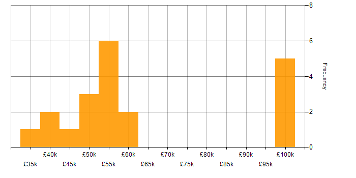 Salary histogram for Looker in Manchester