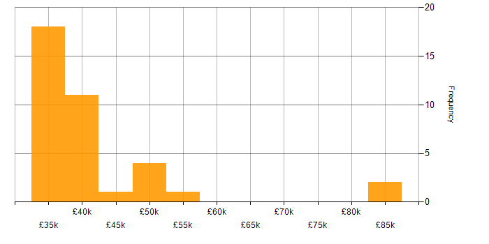 Salary histogram for Magento in Manchester