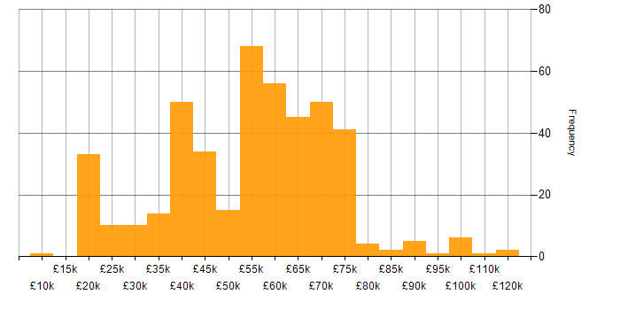 Salary histogram for Mentoring in Manchester