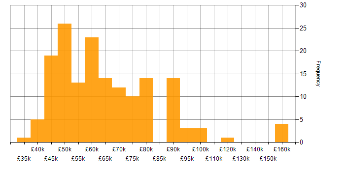 Salary histogram for Microservices in Manchester