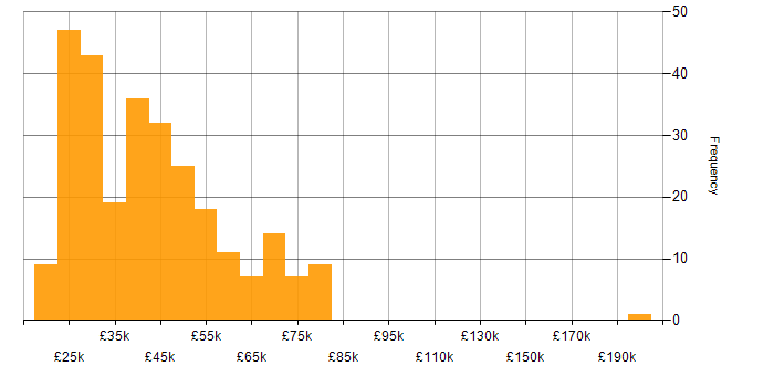 Salary histogram for Microsoft 365 in Manchester