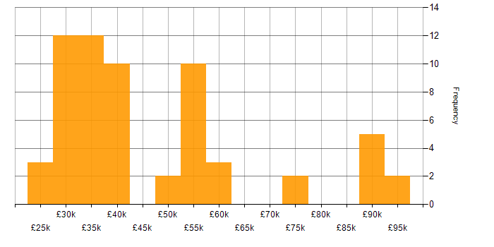 Salary histogram for Microsoft Certification in Manchester