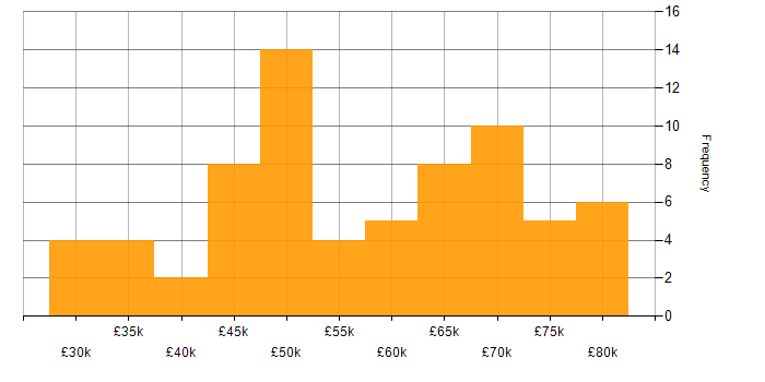 Salary histogram for Mobile App in Manchester