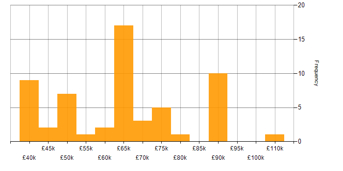Salary histogram for MongoDB in Manchester