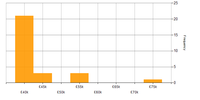 Salary histogram for MPLS in Manchester