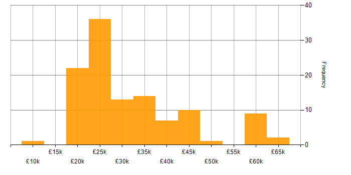 Salary histogram for Microsoft Office in Manchester