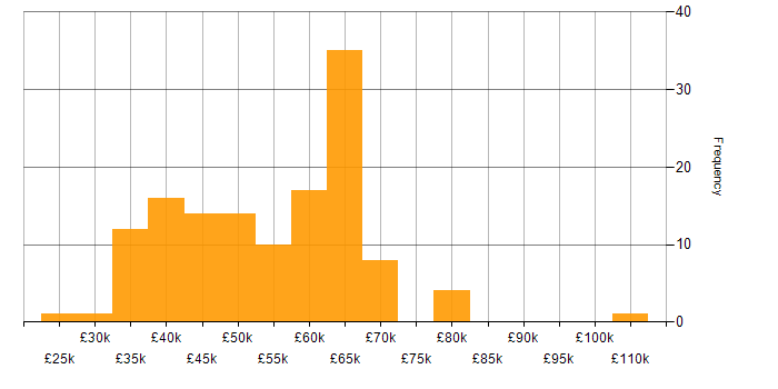 Salary histogram for MySQL in Manchester