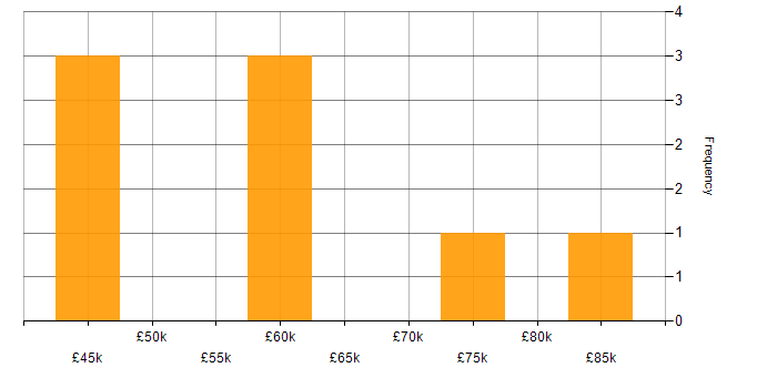 Salary histogram for NCSC in Manchester