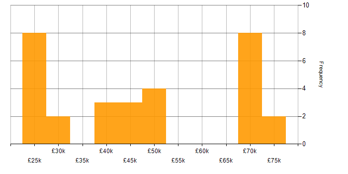 Salary histogram for NetApp in Manchester