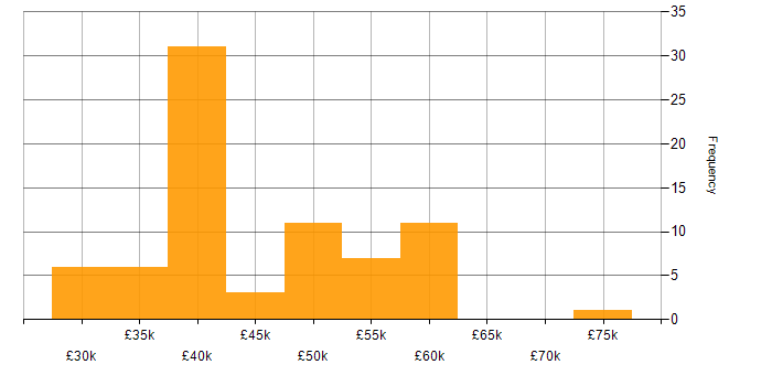 Salary histogram for Network Engineer in Manchester