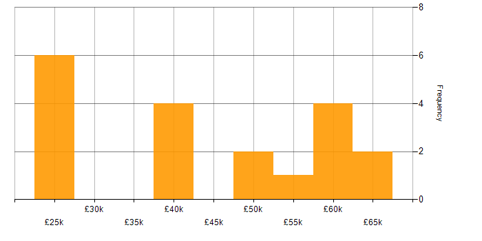 Salary histogram for NHS in Manchester