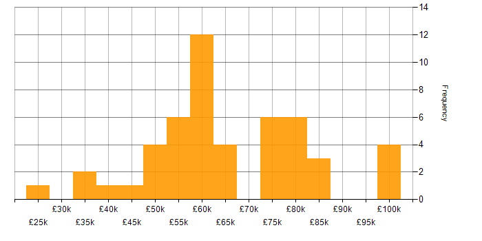 Salary histogram for NIST in Manchester
