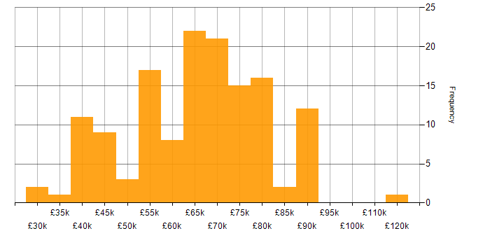 Salary histogram for Node.js in Manchester