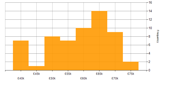 Salary histogram for NoSQL in Manchester