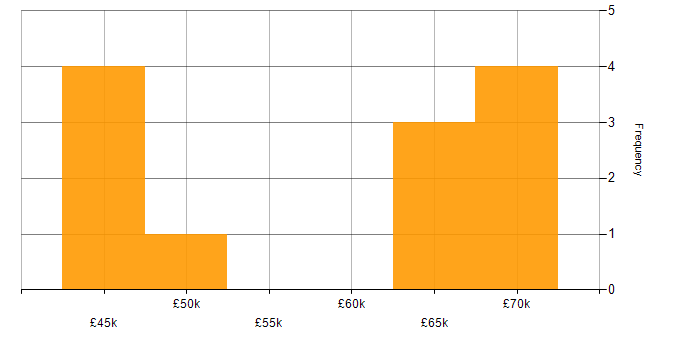 Salary histogram for Objective-C in Manchester