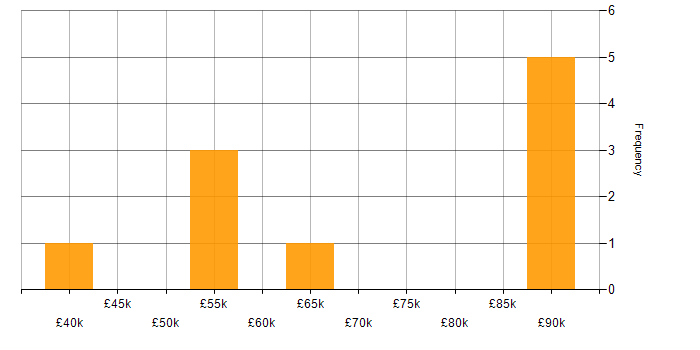 Salary histogram for Offensive Security in Manchester