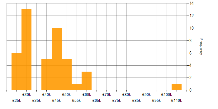 Salary histogram for Onboarding in Manchester