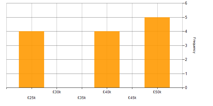 Salary histogram for OneDrive in Manchester
