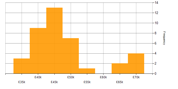 Salary histogram for OO in Manchester
