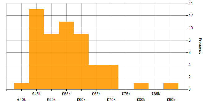 Salary histogram for OOP in Manchester