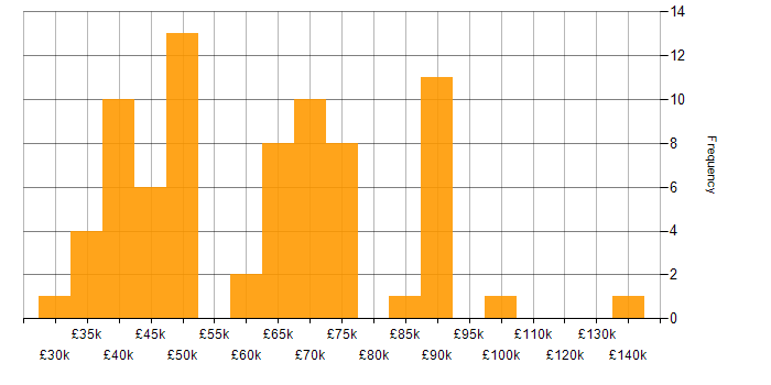 Salary histogram for Oracle in Manchester