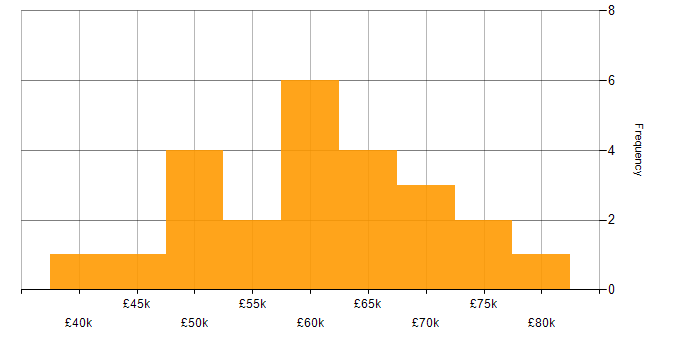 Salary histogram for Pair Programming in Manchester
