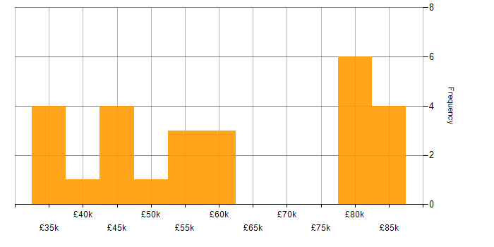 Salary histogram for PCI DSS in Manchester