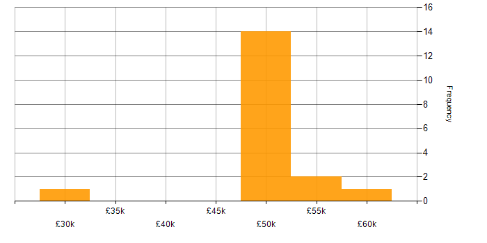 Salary histogram for Performance Monitoring in Manchester