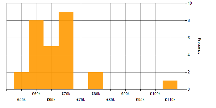 Salary histogram for Performance Optimisation in Manchester