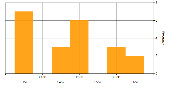 Salary histogram for Performance Testing in Manchester