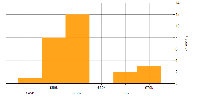 Salary histogram for Performance Tuning in Manchester