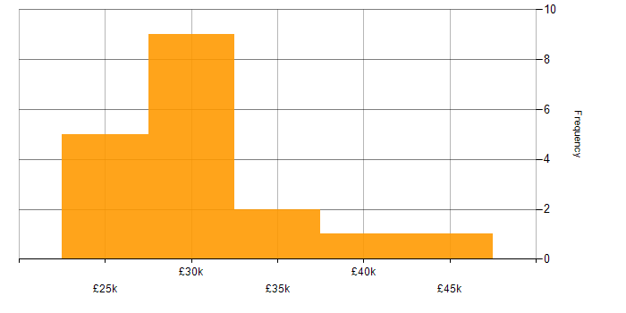 Salary histogram for Photoshop in Manchester