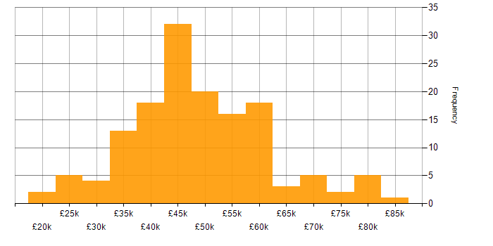 Salary histogram for PHP in Manchester