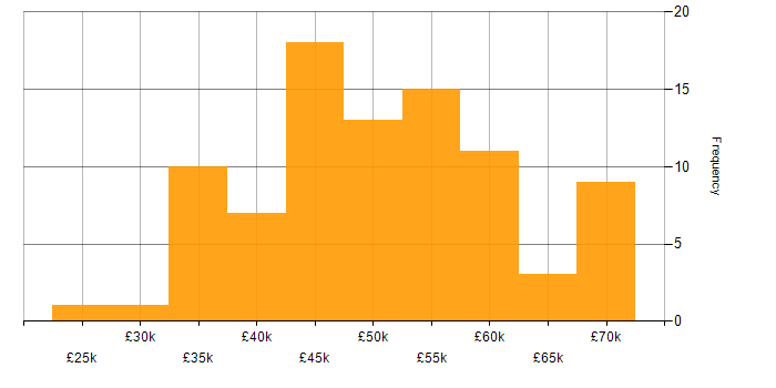 Salary histogram for PHP Developer in Manchester
