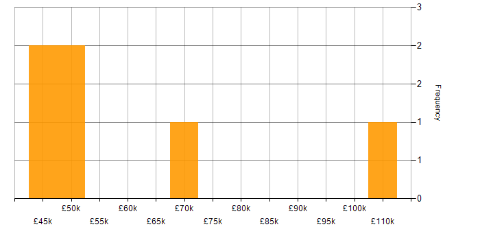 Salary histogram for Physics in Manchester