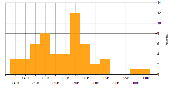 Salary histogram for PMI Certification in Manchester