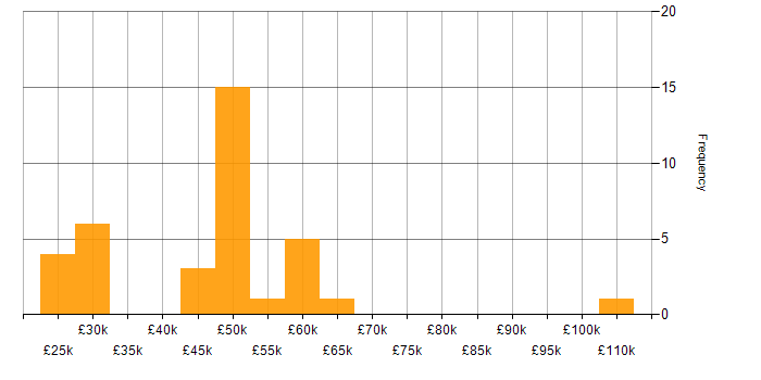 Salary histogram for PMO in Manchester