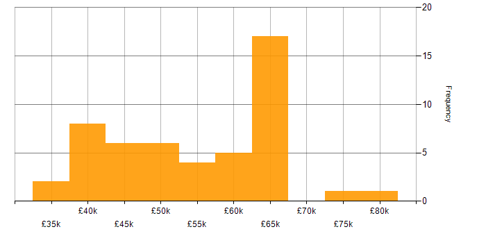 Salary histogram for PostgreSQL in Manchester