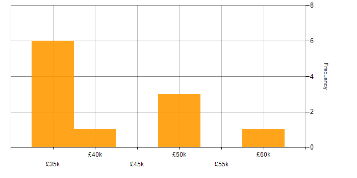 Salary histogram for Power Query in Manchester