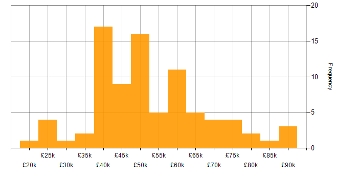 Salary histogram for PowerShell in Manchester