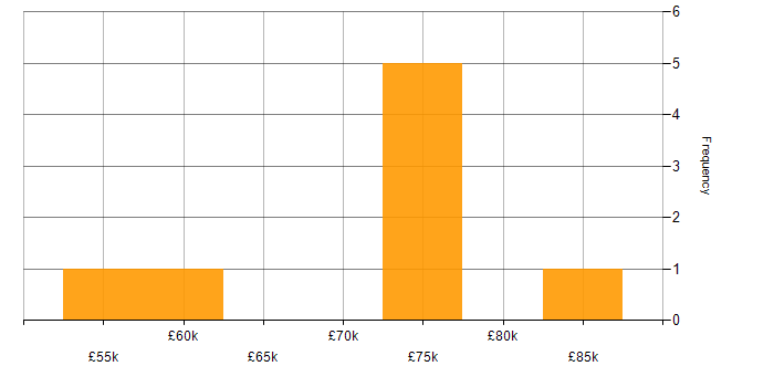 Salary histogram for Predictive Modelling in Manchester