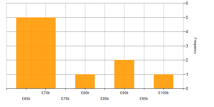 Salary histogram for Principal Engineer in Manchester