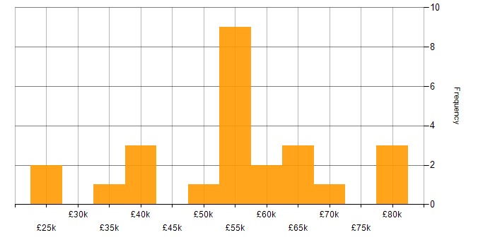 Salary histogram for Problem Management in Manchester