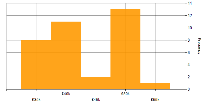 Salary histogram for Proclaim Developer in Manchester