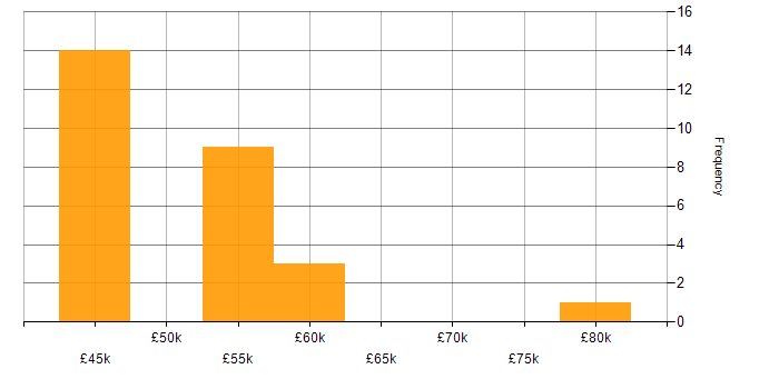 Salary histogram for Procurement Manager in Manchester