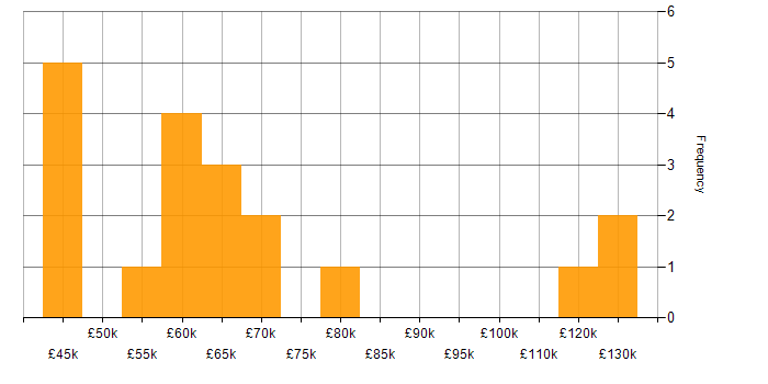 Salary histogram for Product Management in Manchester